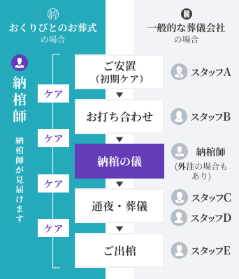 おくりびと葬儀の流れ